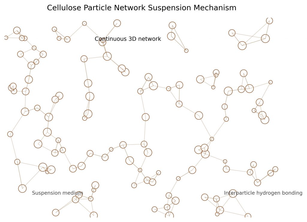 cellulose particle network suspension mechanism