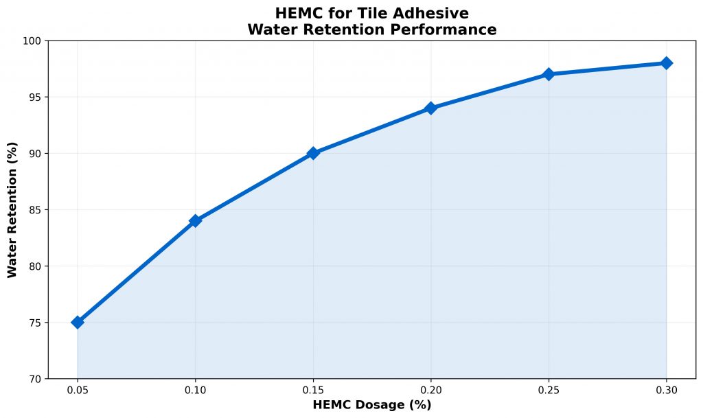 hemc for tile adhesive water retention performance