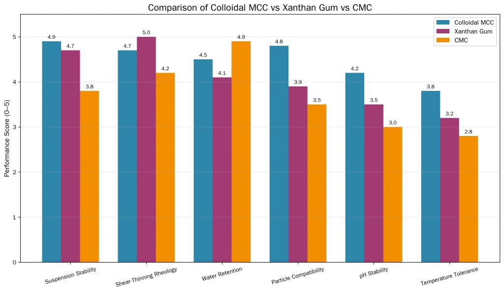 comparison of colloidal MCC stabilizer vs xanthan gum vs CMC