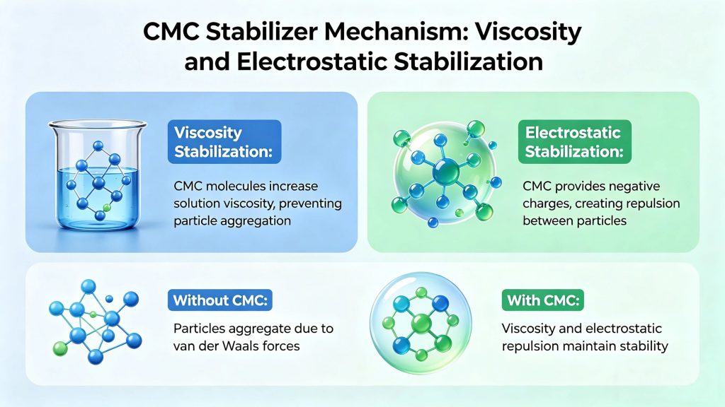 CMC stabilizer mechanism showing viscosity and electrostatic stabilization