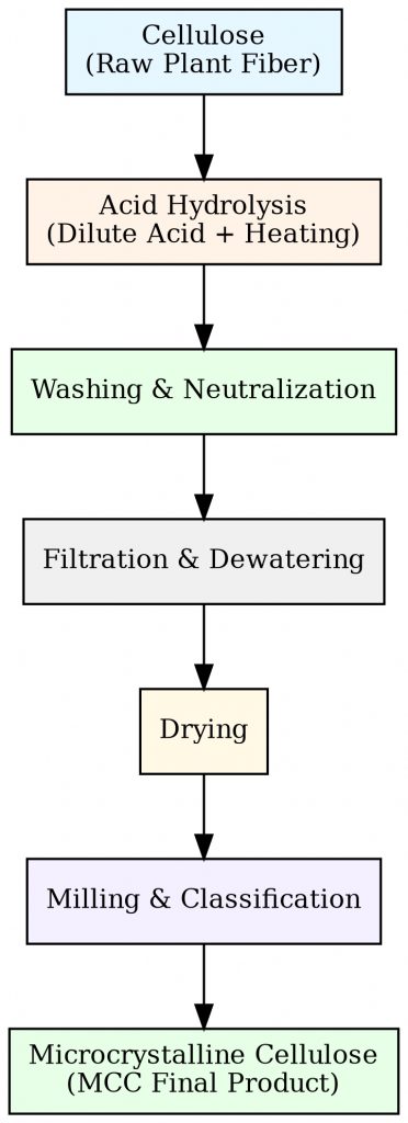Microcrystalline cellulose production process from wood pulp