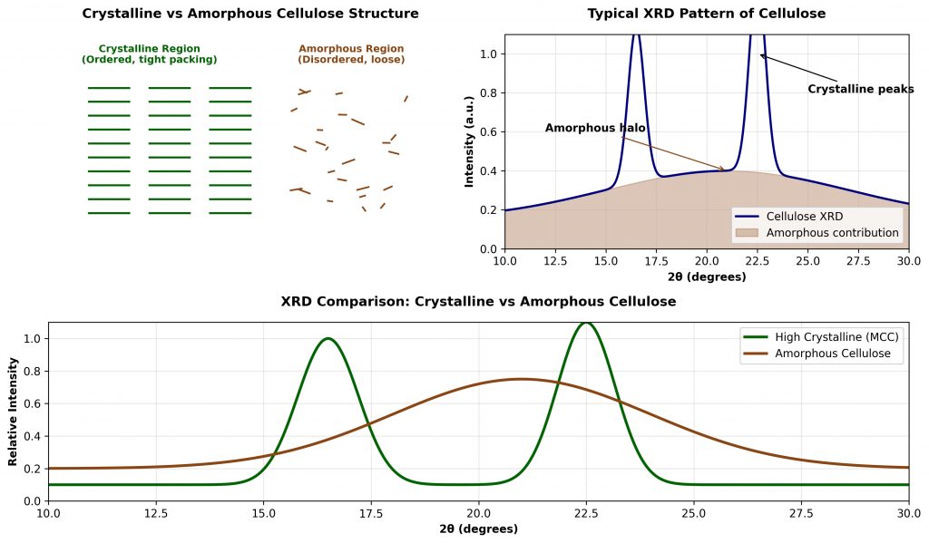 Crystalline structure of microcrystalline cellulose (MCC)