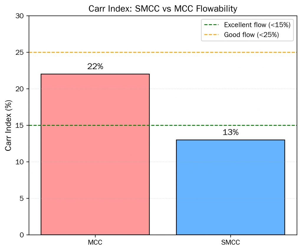 SMCC vs MCC flowability comparison Carr Index