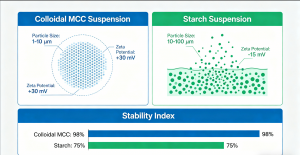 colloidal MCC vs starch suspension stability comparison