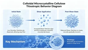 how colloidal microcrystalline cellulose works thixotropic behavior diagram