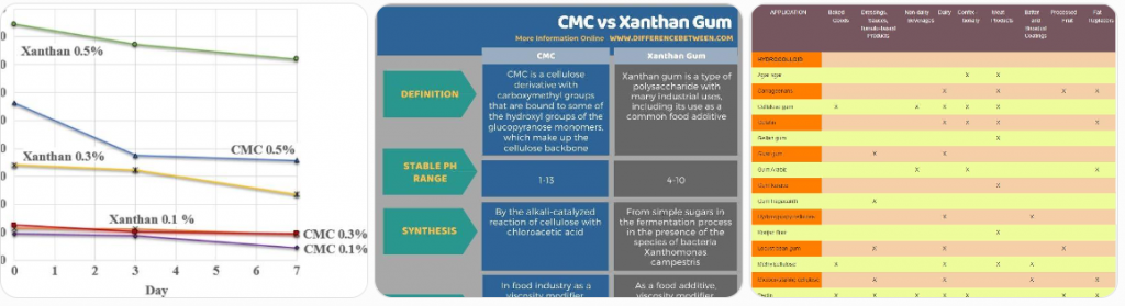 CMC comparison with starch and xanthan gum showing differences in suspension technology and viscosity performance in dairy systems