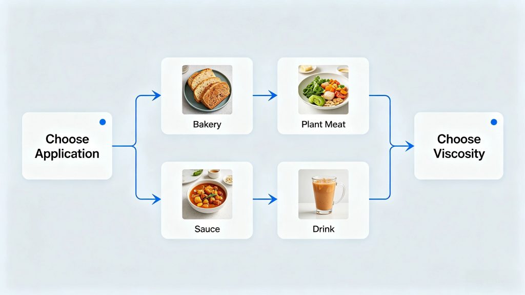 How to choose the right food grade HPMC viscosity grade
