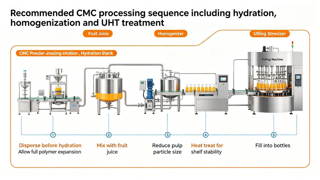 Recommended CMC processing sequence including hydration, homogenization and UHT treatment.