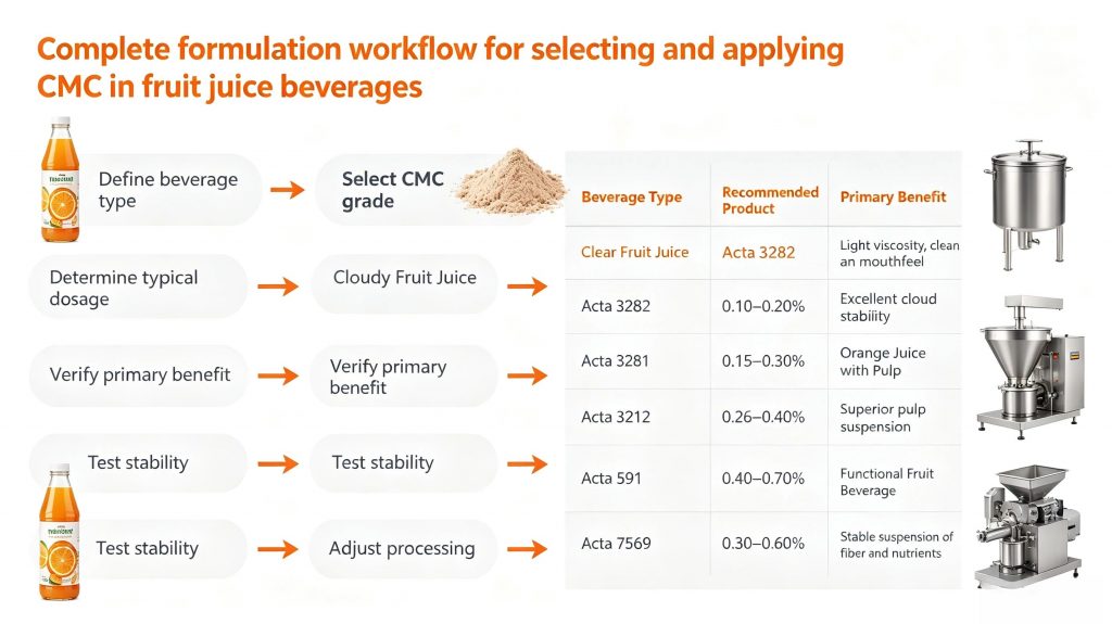 Complete formulation workflow for selecting and applying CMC in fruit juice beverages.