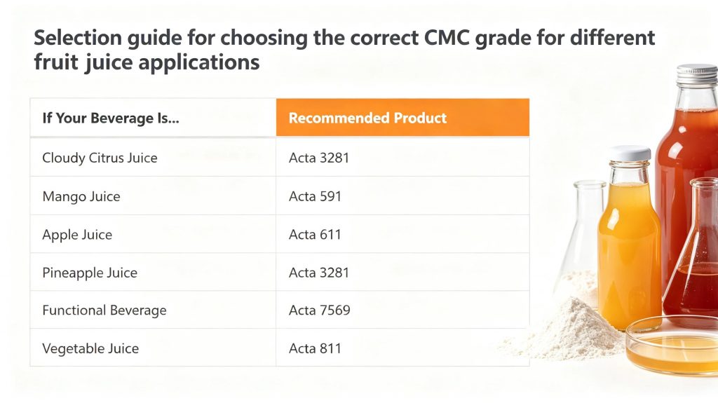 Selection guide for choosing the correct CMC grade for different fruit juice applications.