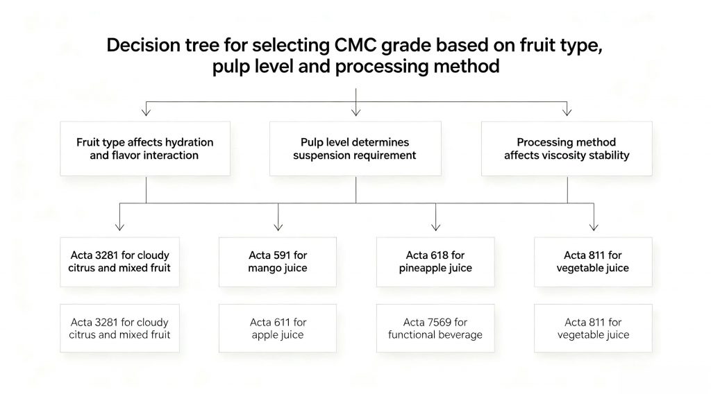 Decision tree for selecting CMC grade based on fruit type, pulp level and processing method.
