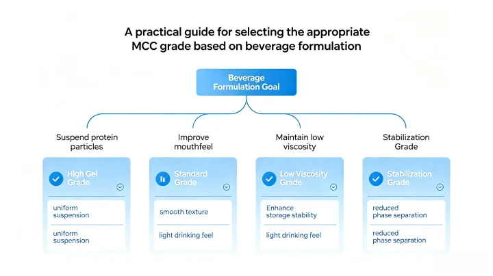 Decision tree for selecting the right MCC grade for protein drinks