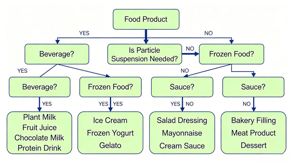 Decision tree showing which food applications benefit most from MCC Gel stabilization.