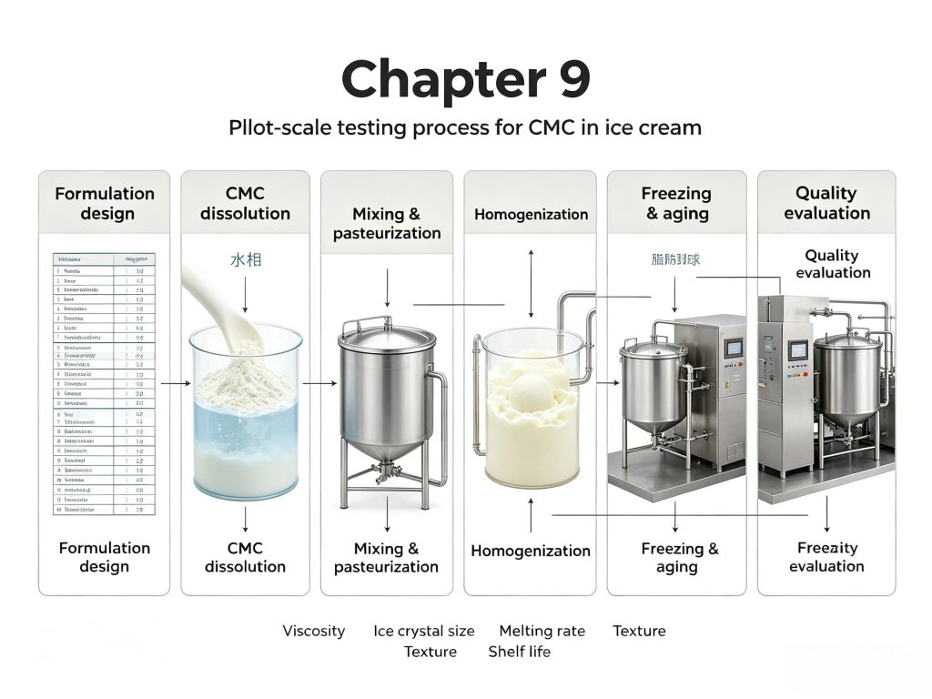 Pilot-scale testing process for CMC in ice cream