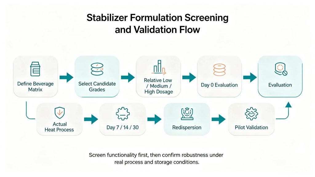 protein drink stabilizer screening workflow for beverage formulation