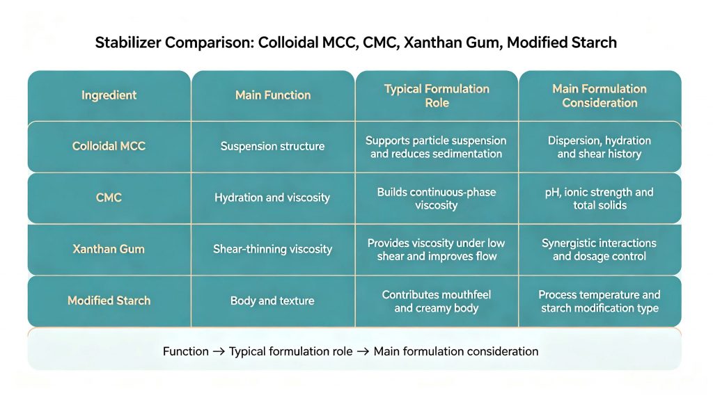 protein drink stabilizers MCC CMC xanthan gum modified starch comparison