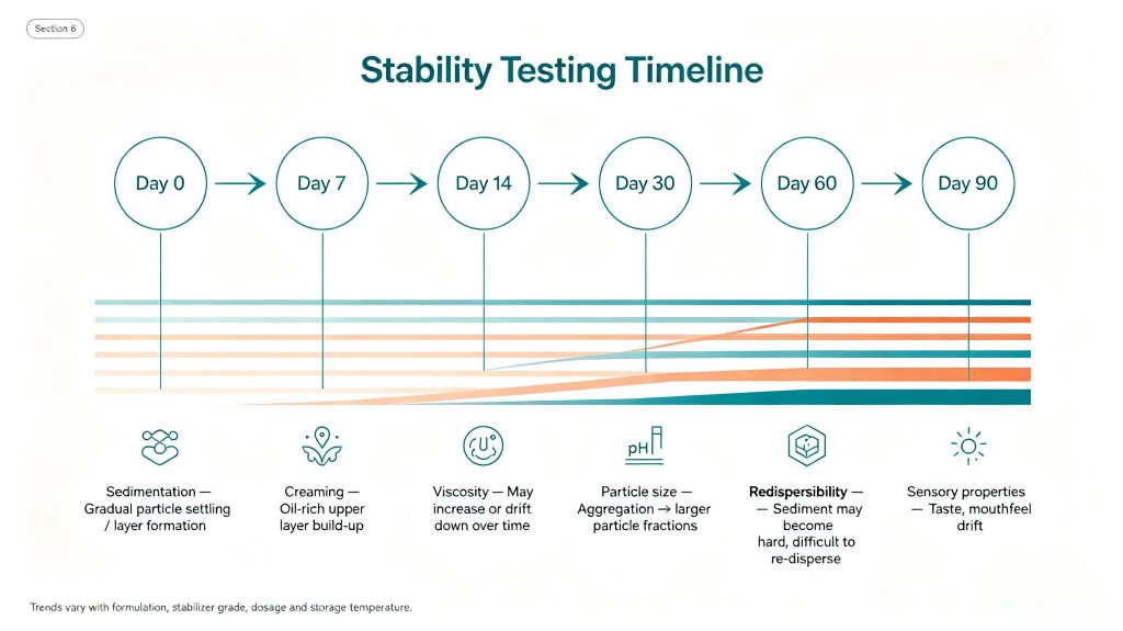  stability testing timeline for sedimentation creaming and viscosity