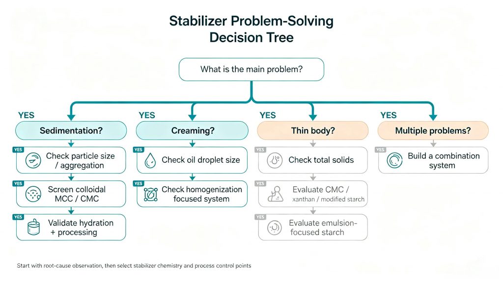 Sedimentation and creaming in a plant-based beverage