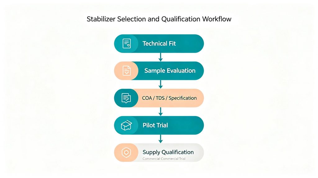 Plant-based beverage stabilizer supplier qualification workflow