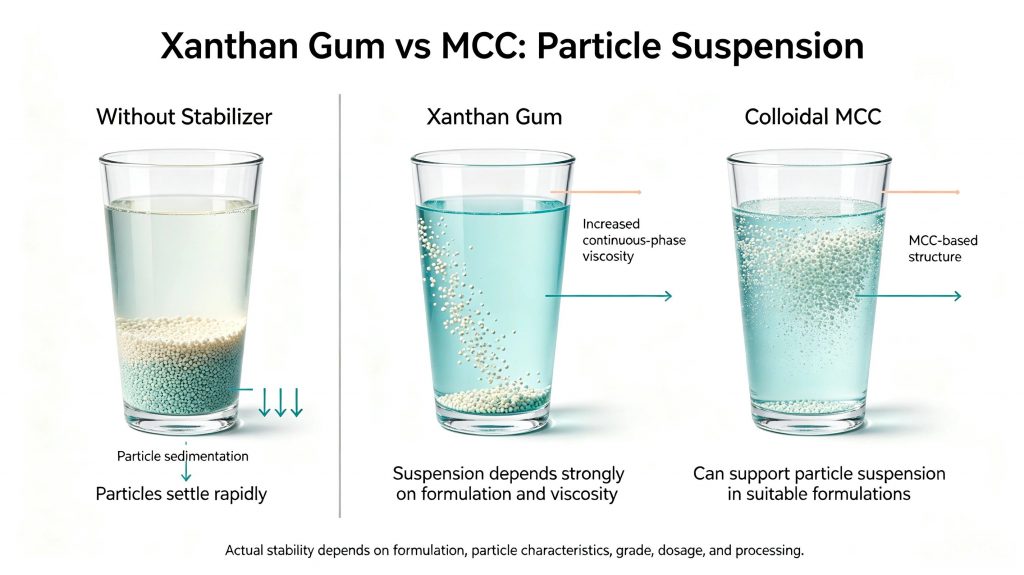 Xanthan Gum vs MCC particle suspension comparison in beverages