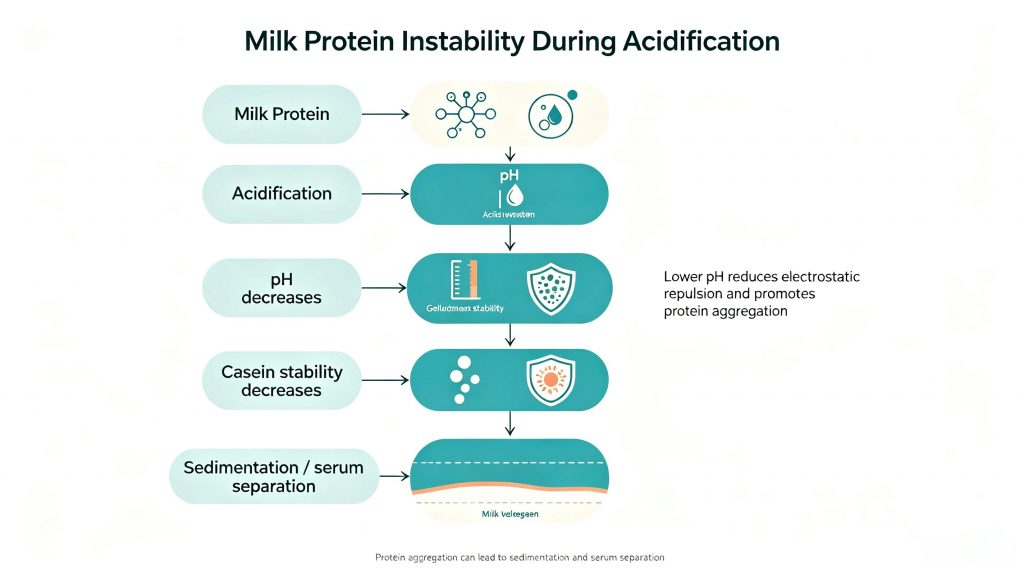 casein stability and pH in acidified milk drinks