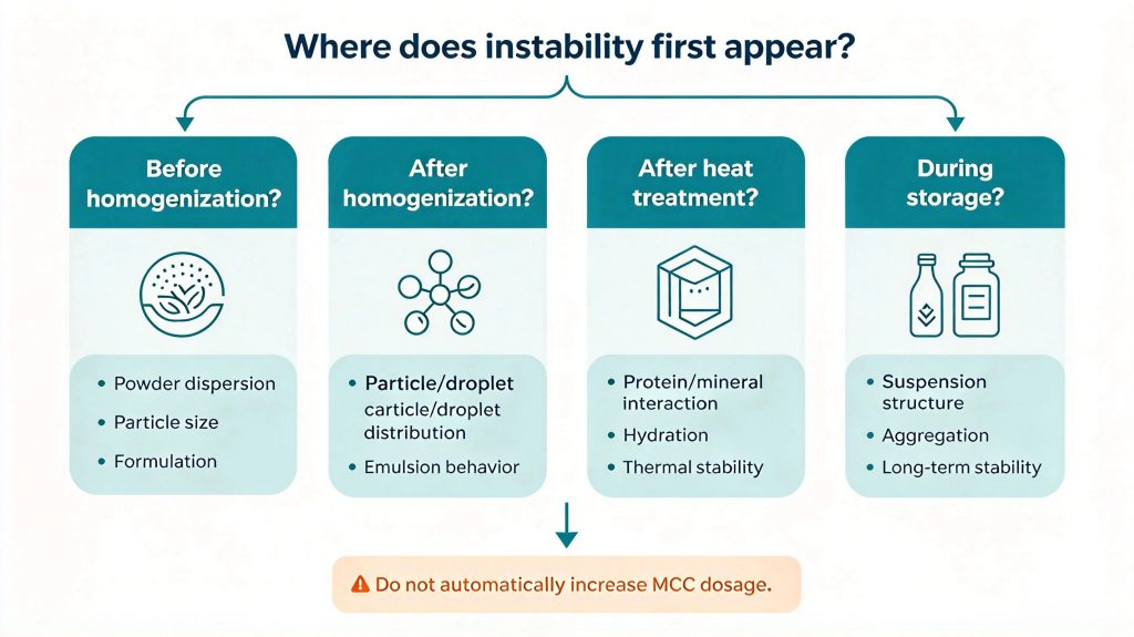Almond milk instability troubleshooting flowchart