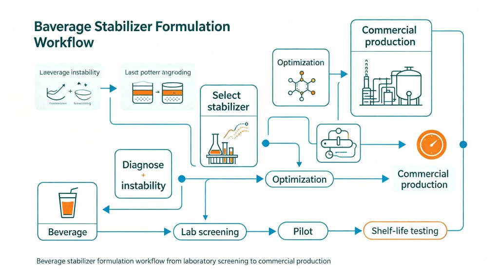 Beverage stabilizer formulation workflow from laboratory screening to commercial production