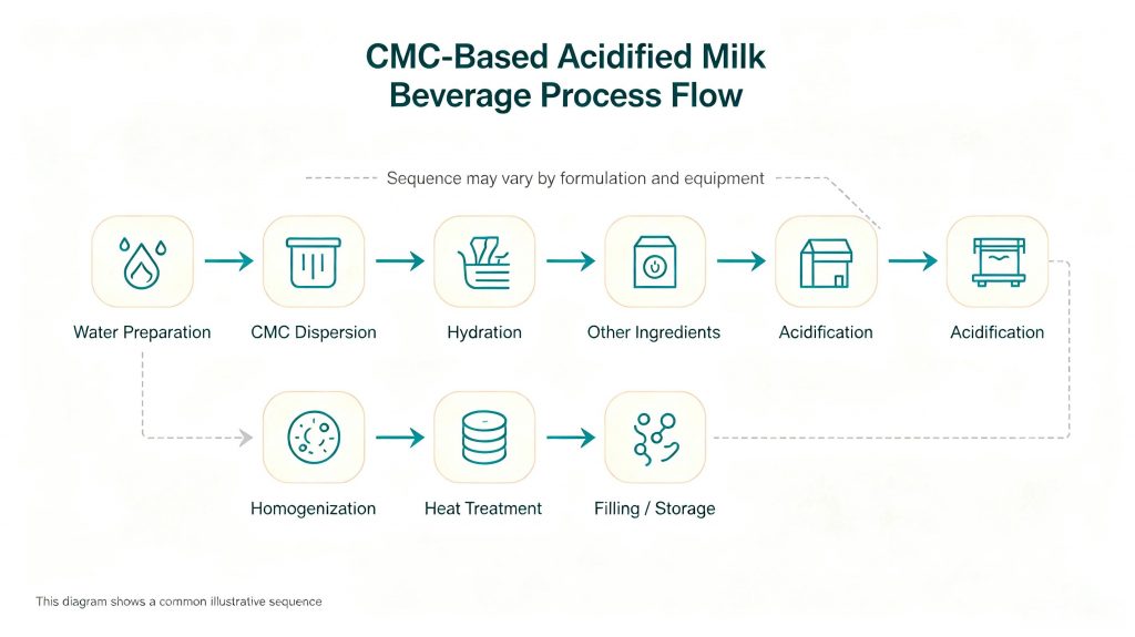 CMC processing workflow for acidified milk drinks