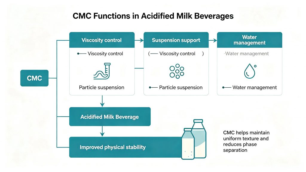 CMC stabilization mechanism in acidified milk beverages