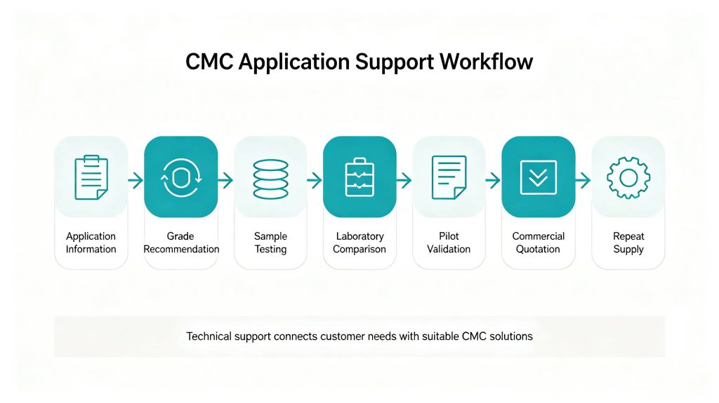 CMC Supplier Qualification Process