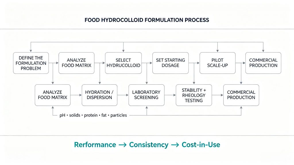 Food hydrocolloid formulation workflow from ingredient selection to scale-up