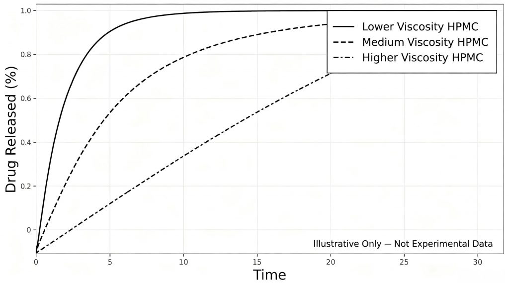 Illustrative dissolution profile comparison of low medium and high viscosity HPMC matrix formulations