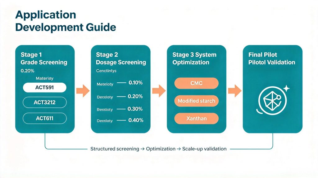 MCC dosage screening strategy for soy milk formulation