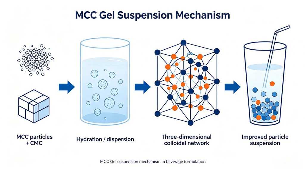 MCC Gel suspension mechanism in beverage formulation