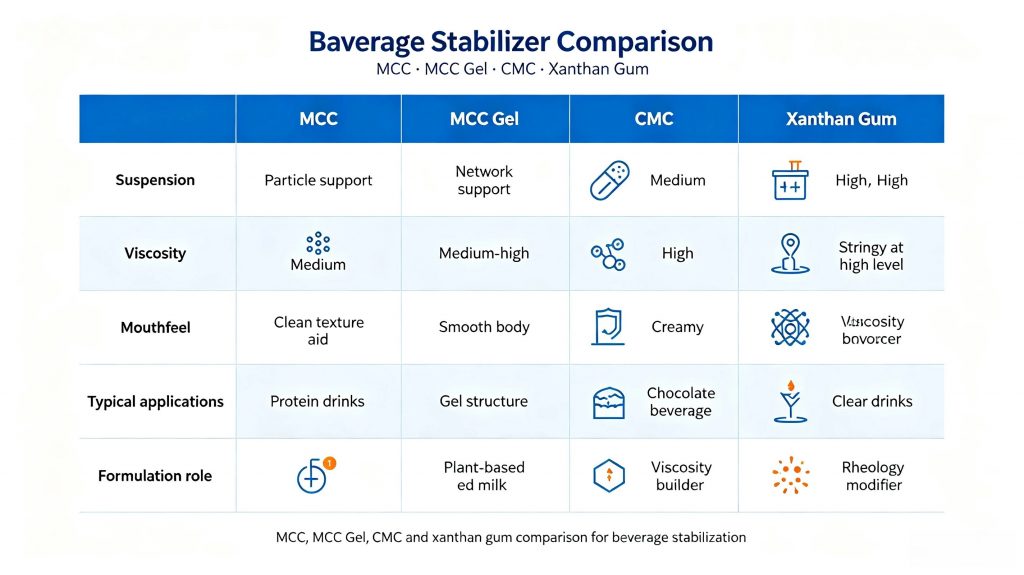 MCC, MCC Gel, CMC and xanthan gum comparison for beverage stabilization