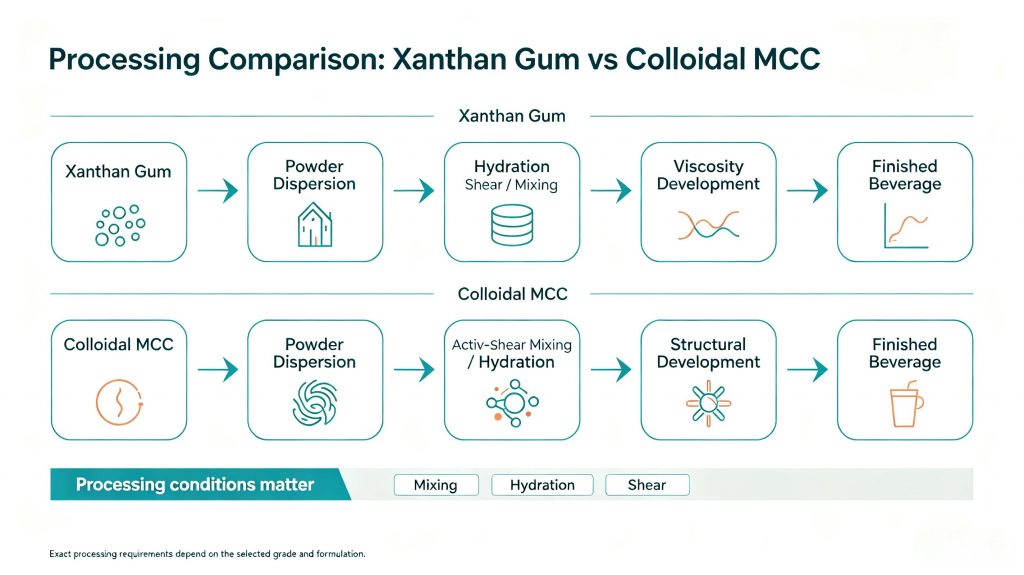 Xanthan gum and colloidal MCC processing and dispersion workflow