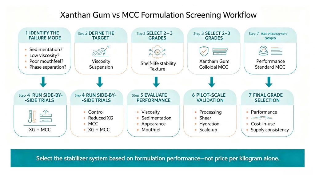 Xanthan Gum vs MCC formulation screening workflow for food and beverage stabilization